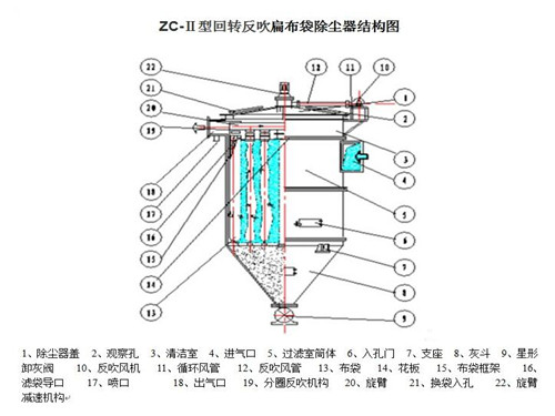 zc机械反吹布袋除尘器构造