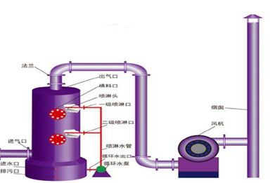 酸雾吸收器的处理流程图