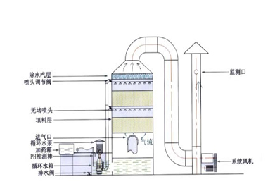 小型酸雾处理塔的处理流程